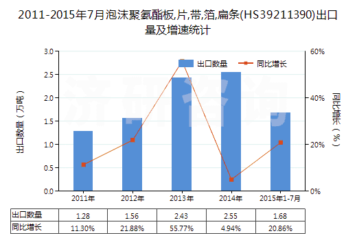 2011-2015年7月泡沫聚氨酯板,片,帶,箔,扁條(HS39211390)出口量及增速統(tǒng)計